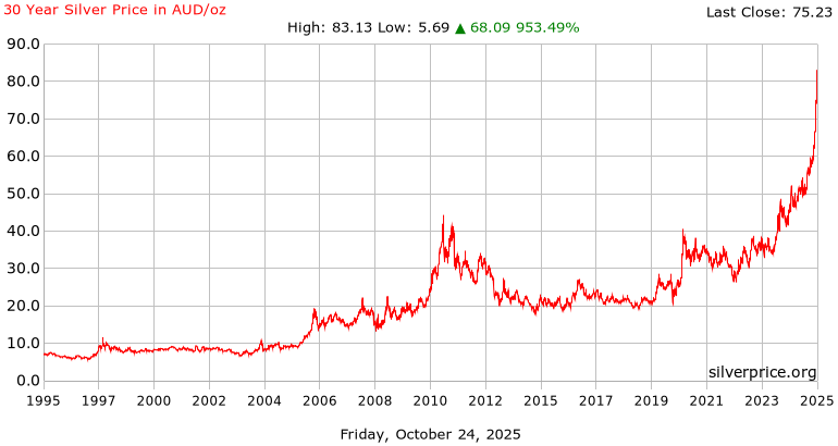 Silver Price Chart Australia A Visual Reference Of Charts Chart Master