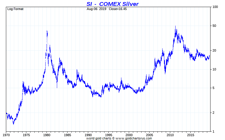 Silver Price Growth Chart A Visual Reference Of Charts Chart Master
