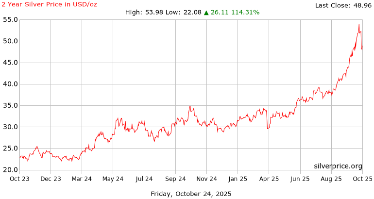 Silver Price History