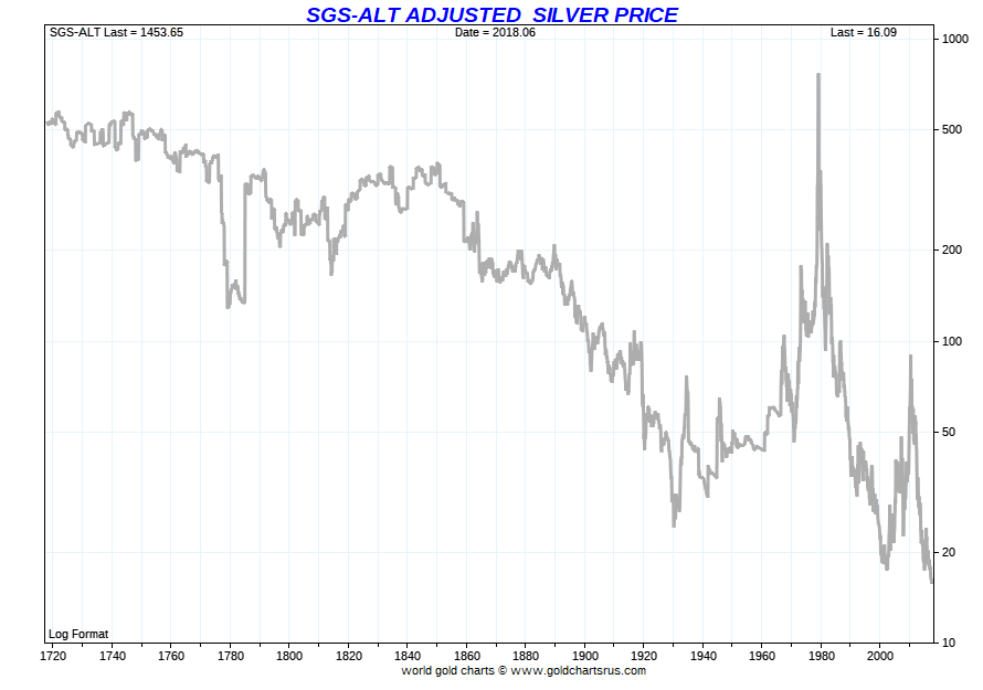 Silver Price History 100 Years Chart At Tyrone Arnold Blog