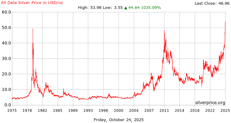 Silver Price History
