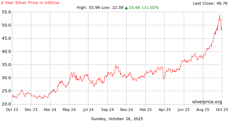 Silver Price History