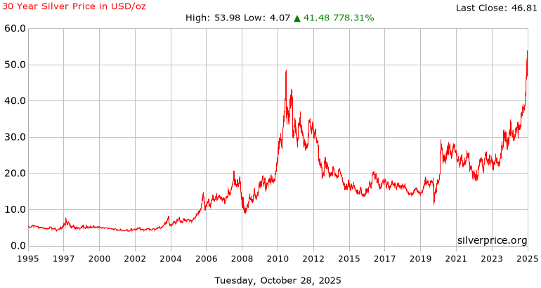 Silver Price History