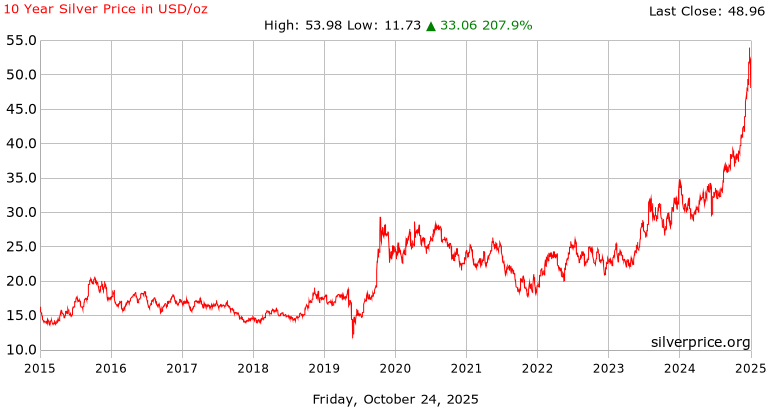 Silver Price History