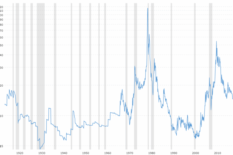 Silver Prices 100 Year Historical Chart MacroTrends