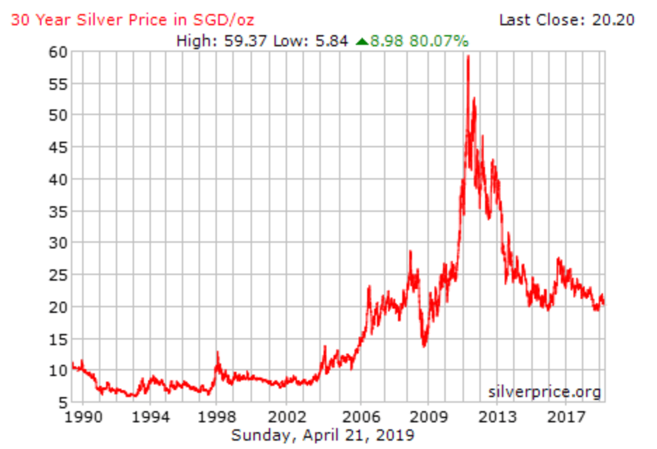 silver price chart 30 years silver price chart 30 years