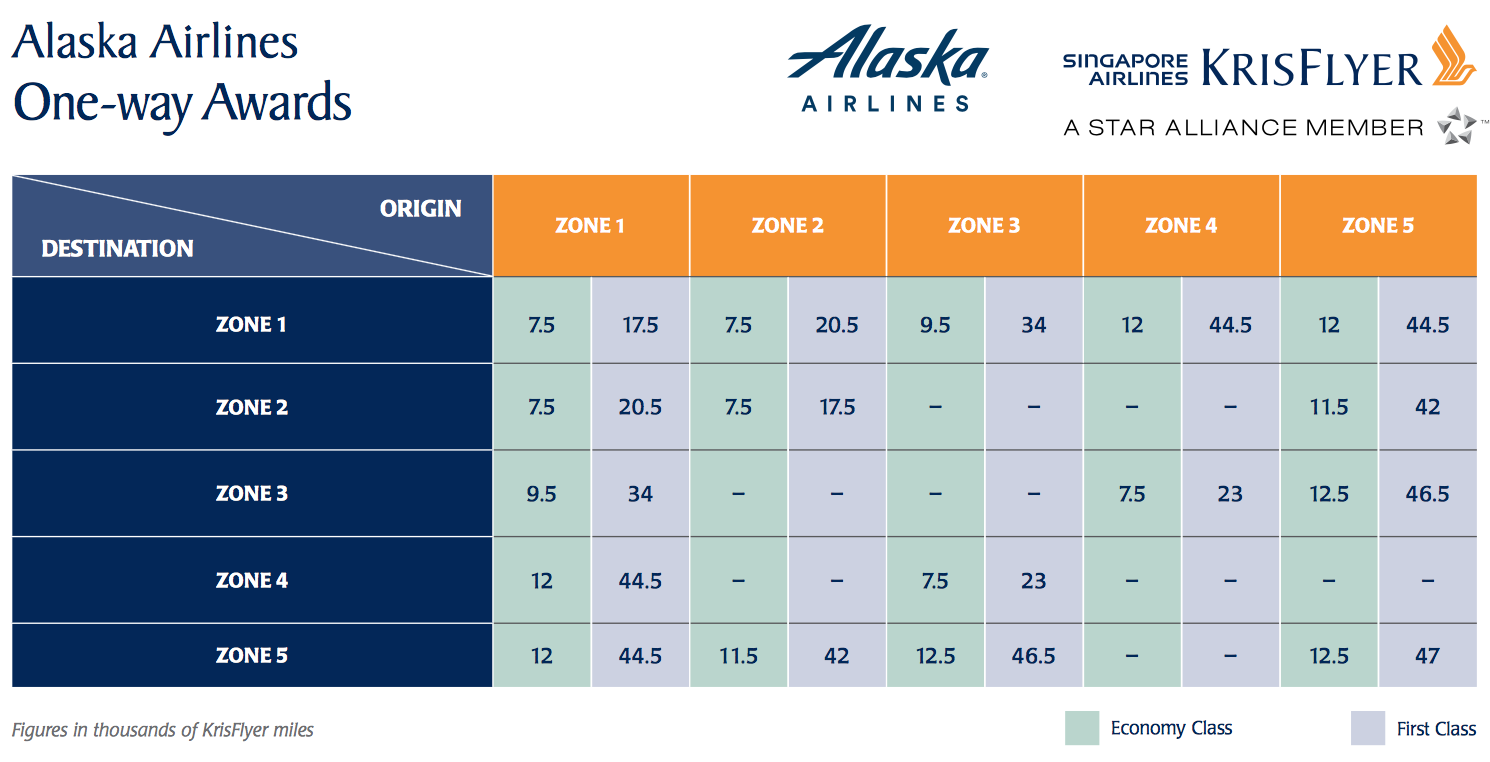 Singapore Airlines Partner Award Chart For Alaska Airlines Flights 