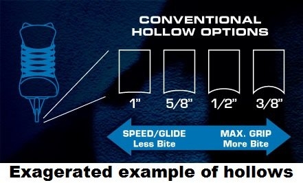 Skate Sharpening Explained Discover Hockey