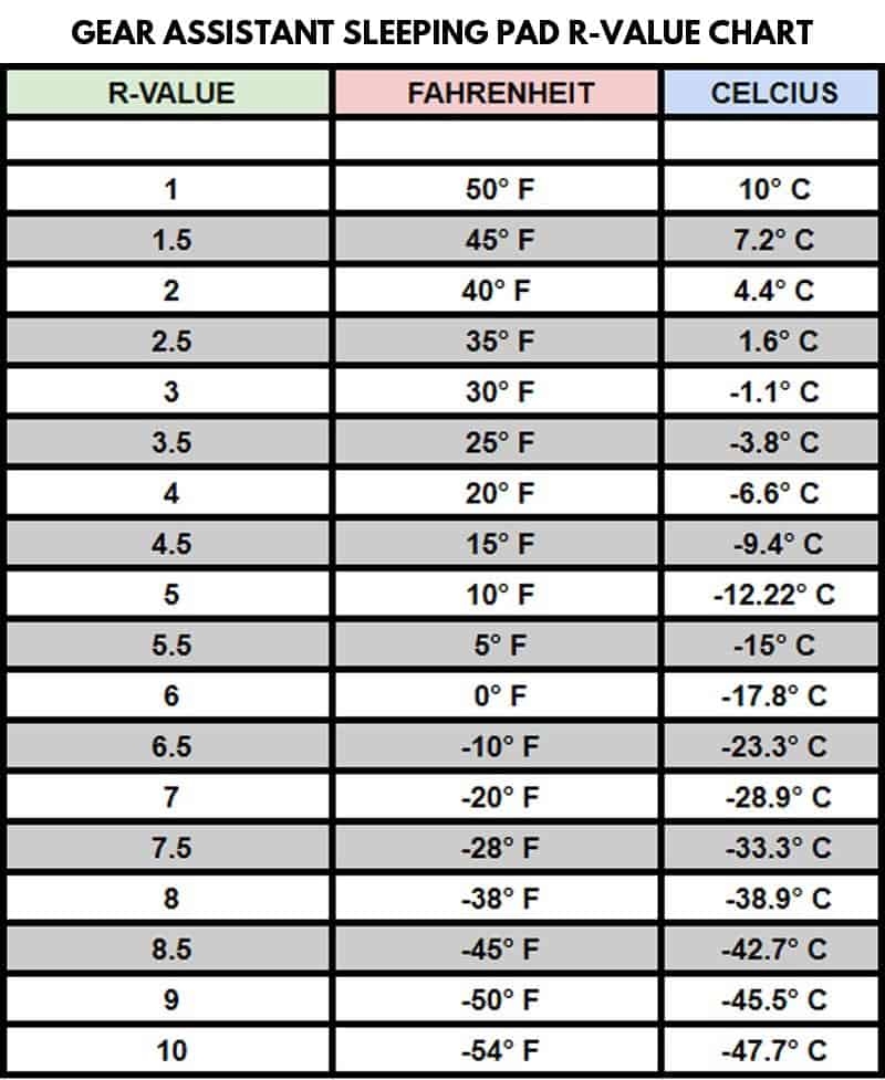 Sleeping Pad R Value Chart In Celcius And Fahrenheit R Value Season 