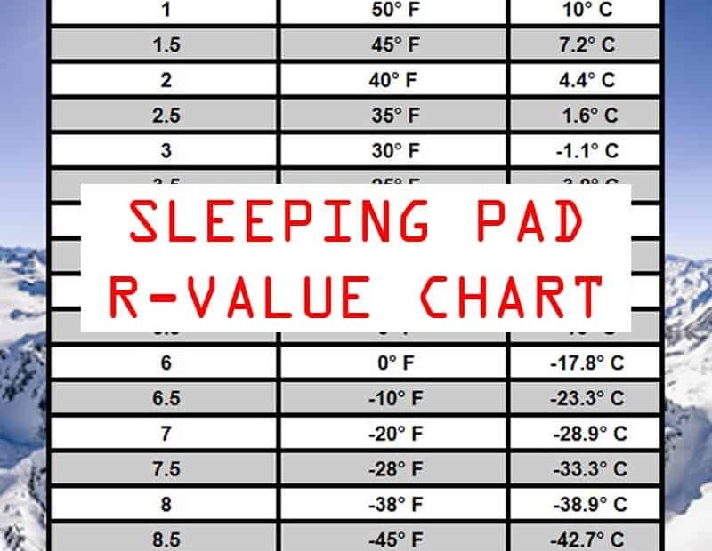 Sleeping Pad R Value Chart In Celcius And Fahrenheit R Value Season