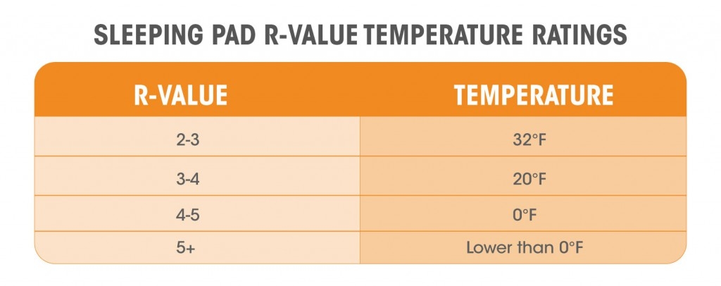 Sleeping Pad R Value Temperature Chart Keski