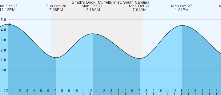 Smith 39 s Dock Murrells Inlet SC Tides MarineWeather