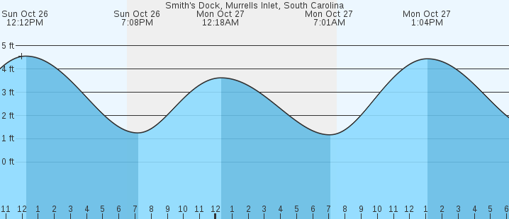 Smith 39 s Dock Murrells Inlet SC Tides MarineWeather