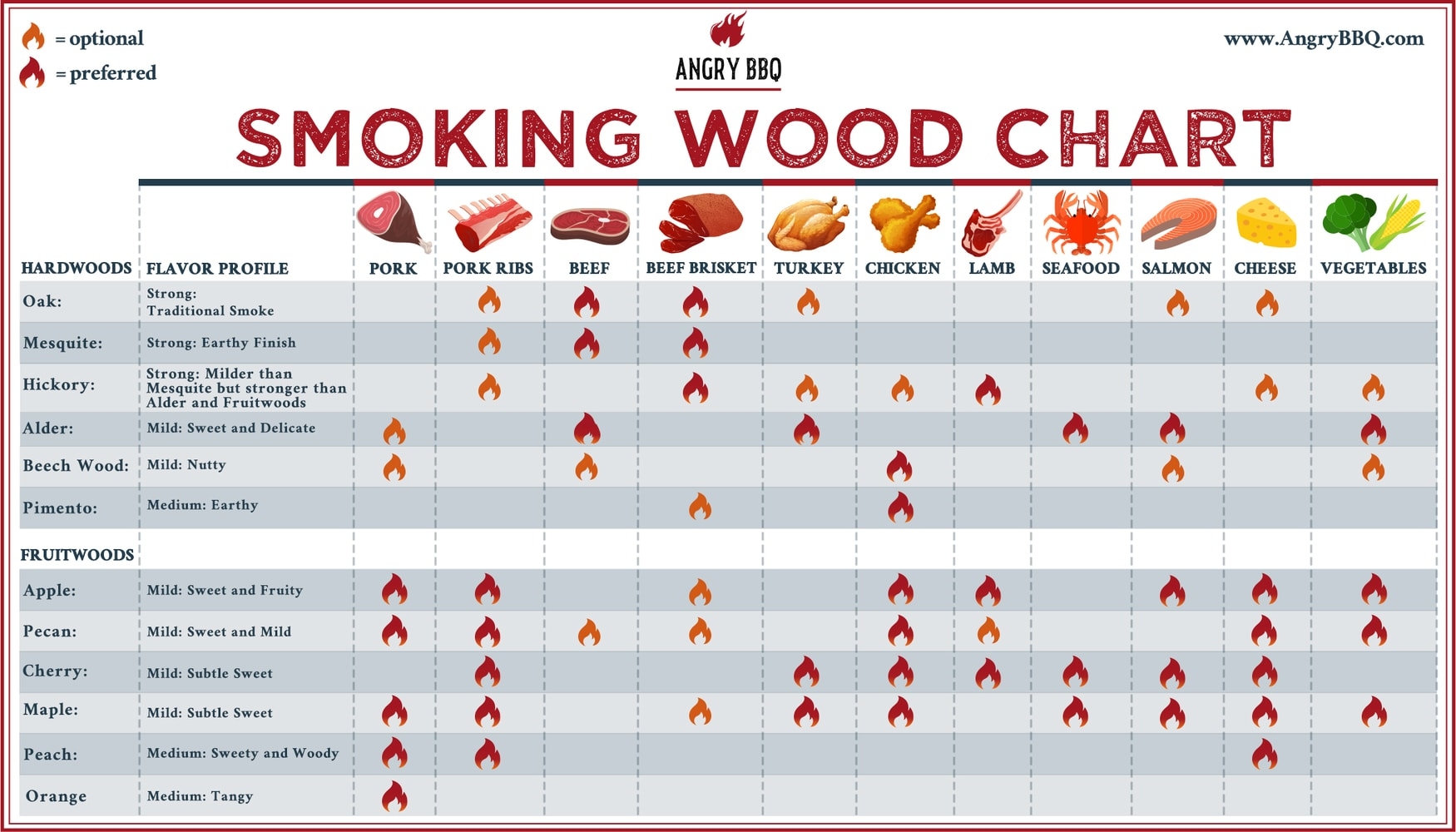 Smoking With Wood Explained Angry BBQ