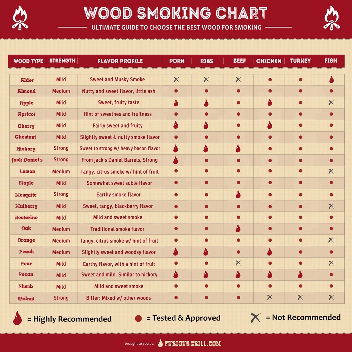 Smoking Wood Chart Flavor Profiles Wood Type Pairings