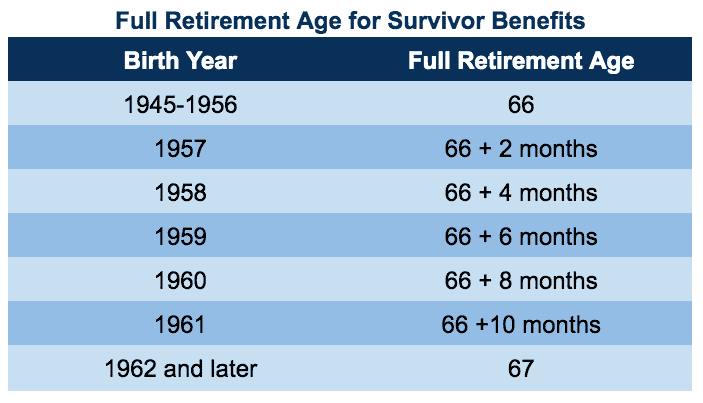 social security full retirement age chart