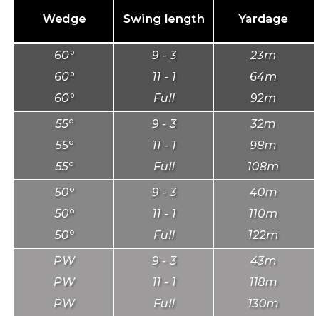 golf wedges distance chart golf wedges distance chart