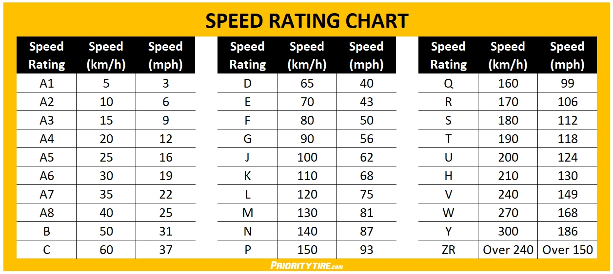 Speed And Load Ratings 101 Priority Tire Blog