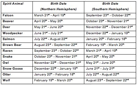 Spirit Animal Chart By Birthday