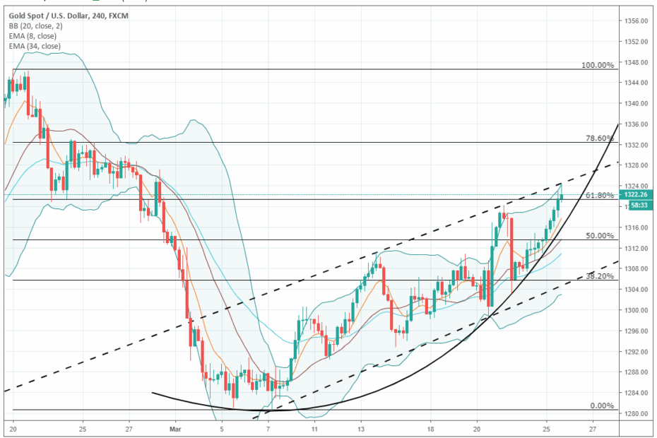 Spot Gold Chart