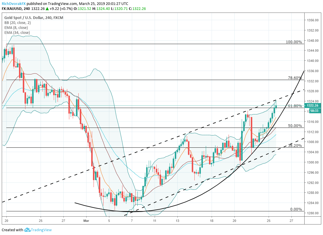 Spot Gold Chart Spot Gold Chart