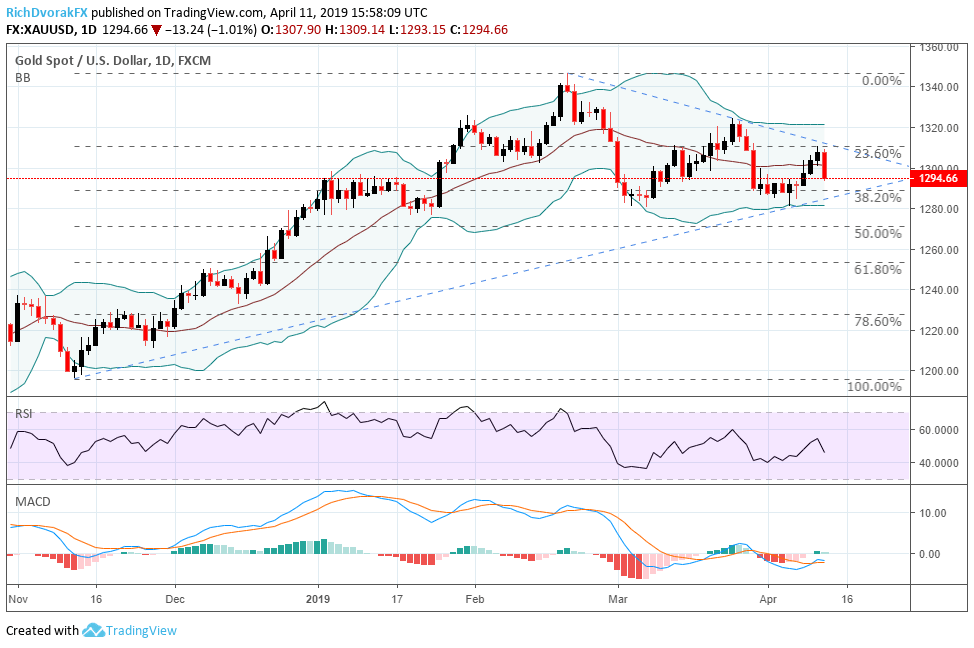 Spot Gold Price Chart Reveals Plunge Towards Support As USD Rips Higher