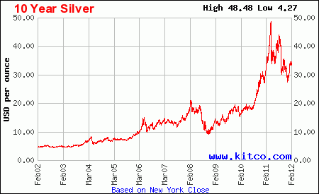 Spotting Trends In Silver With A Silver Price History Chart