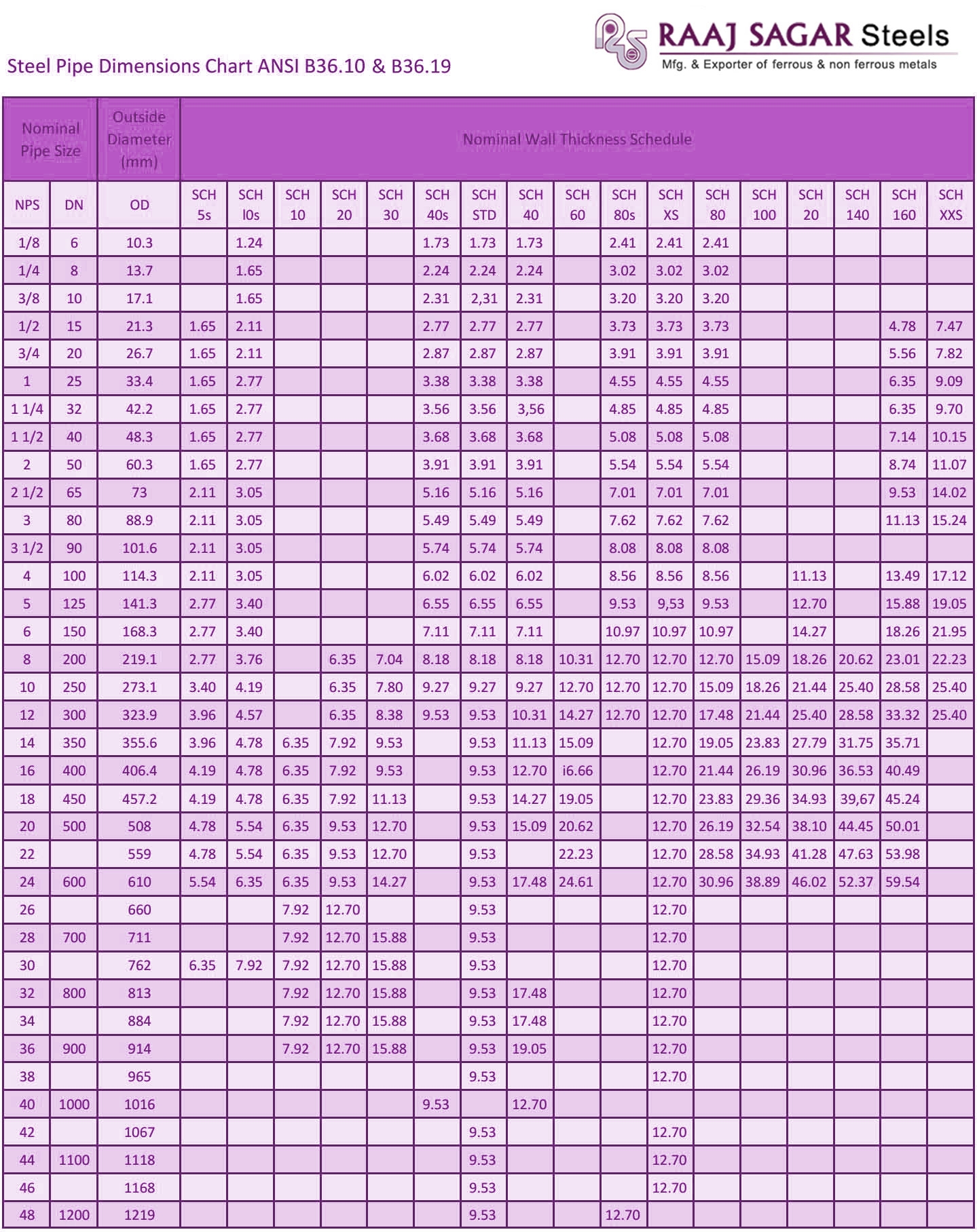 Ss 304 Schedule 10 Pipe Thickness