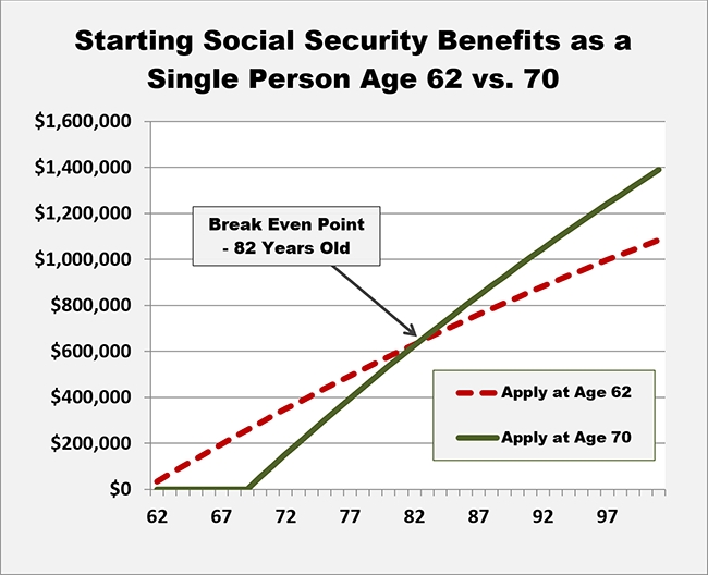 Ss Retirement Age Chart Keski