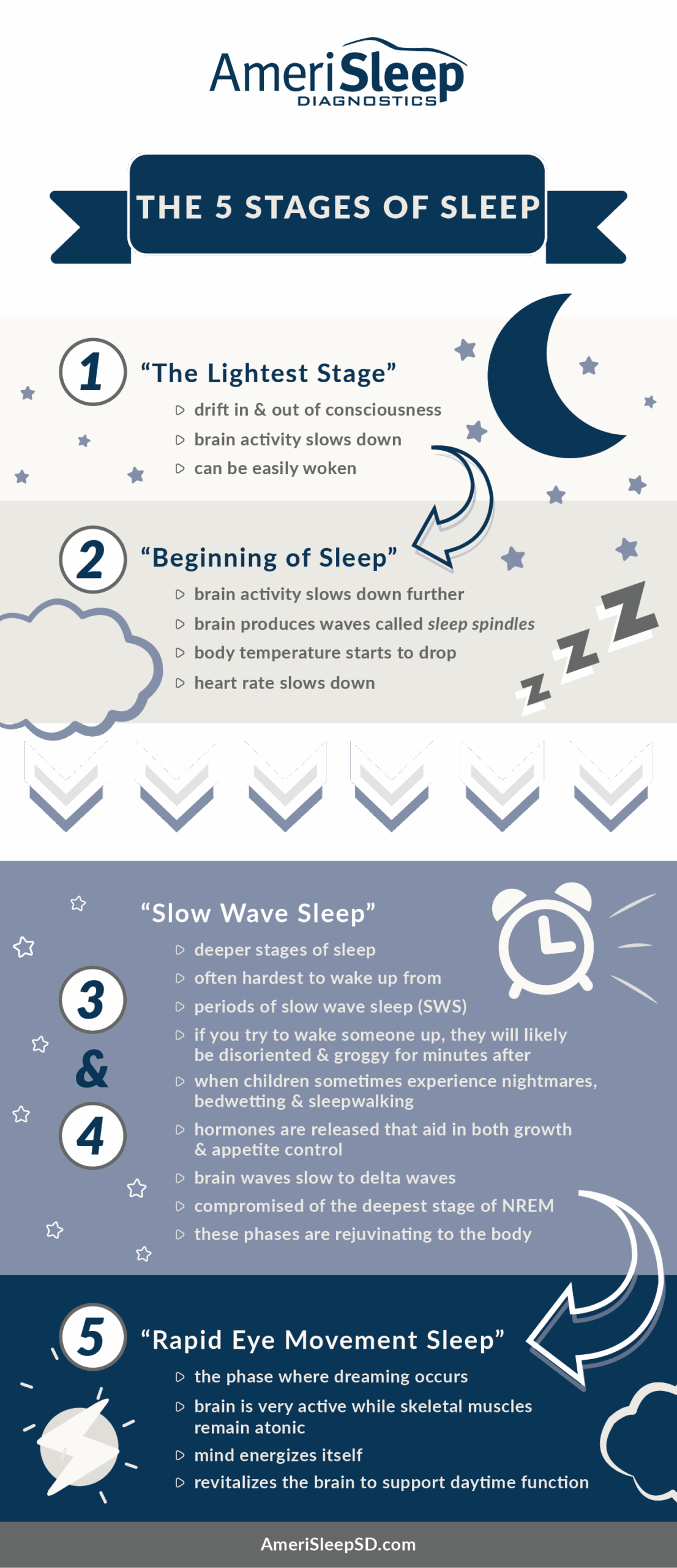 stages of sleep chart stages of sleep chart