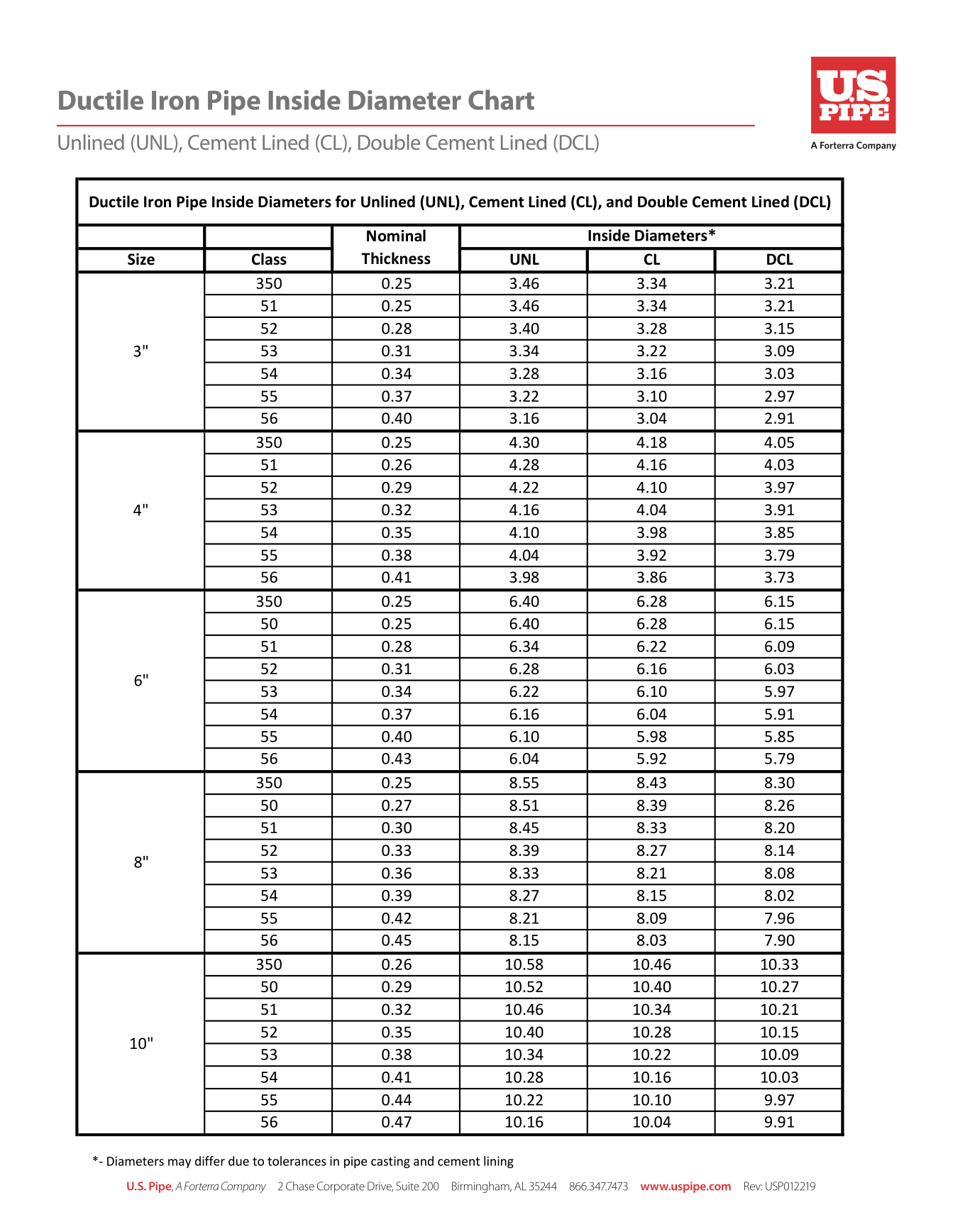 Standard Pipe Diameter Chart At Albert Glover Blog
