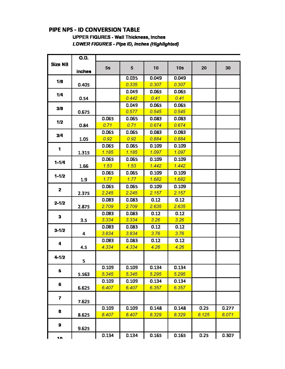 STANDARD PIPE NPS SCH THICKNESS OD ID CHART EngTank