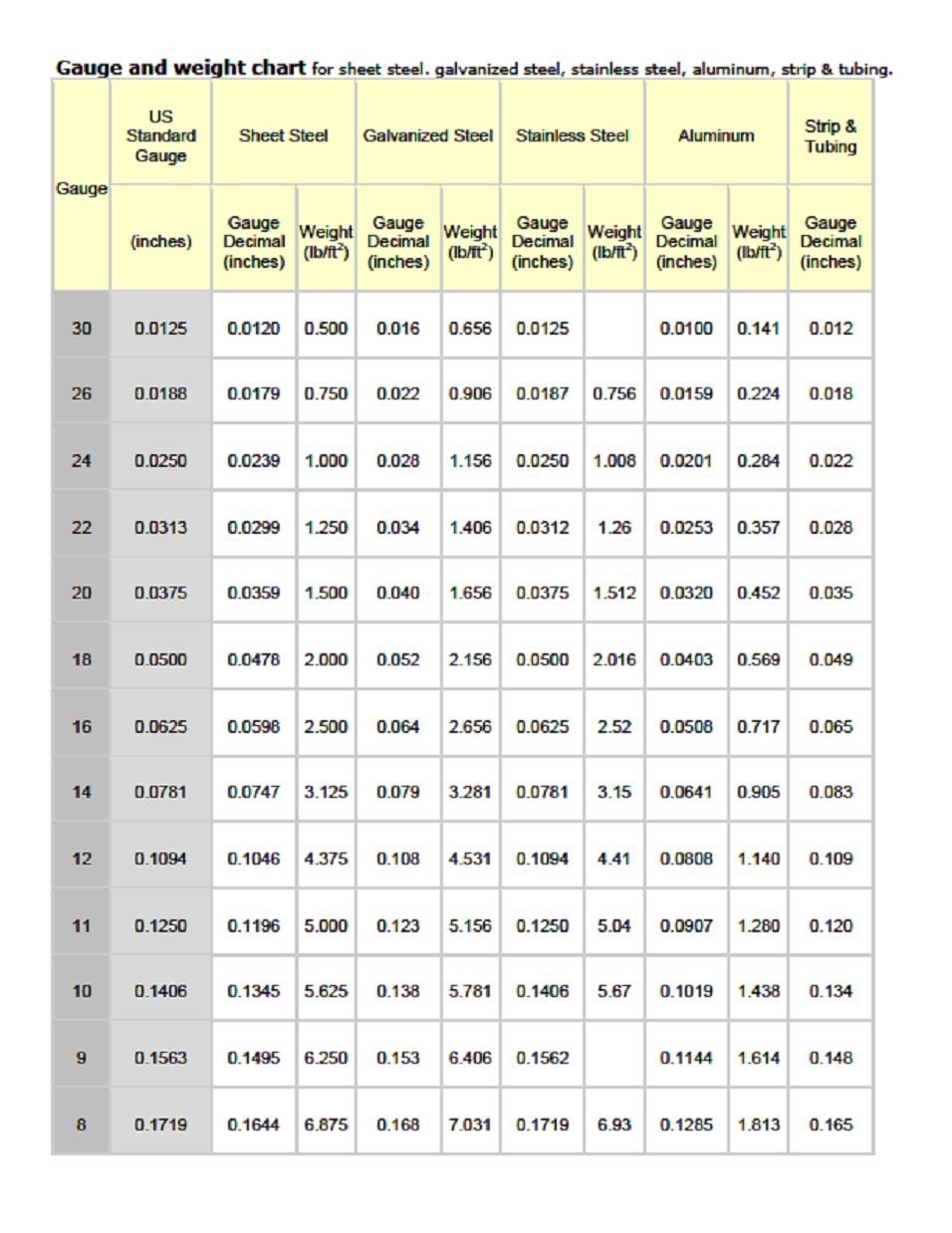 Standard Sheet Metal Gauge Thickness Chart