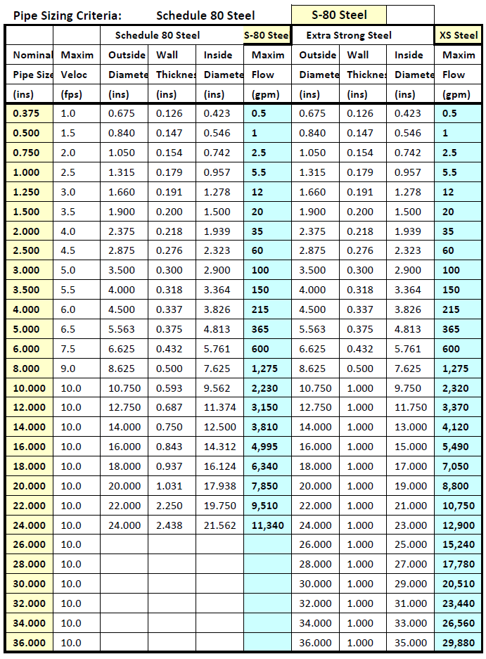 Standard Steel Pipe Sizes Chart