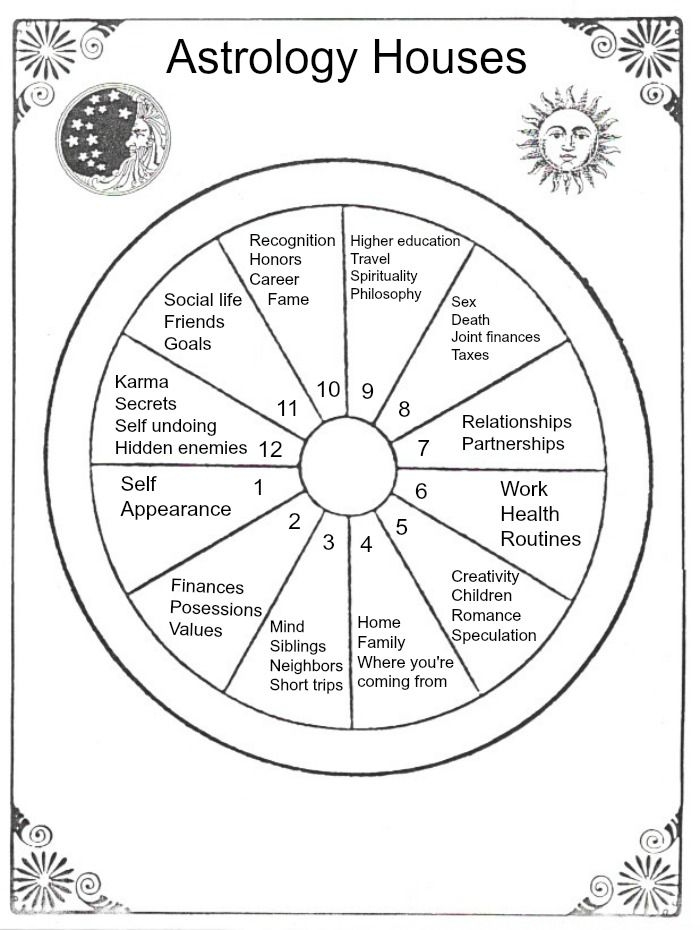 Star School Lesson 4 The Astrological Houses Artofit Star School Lesson 4 The Astrological Houses Artofit