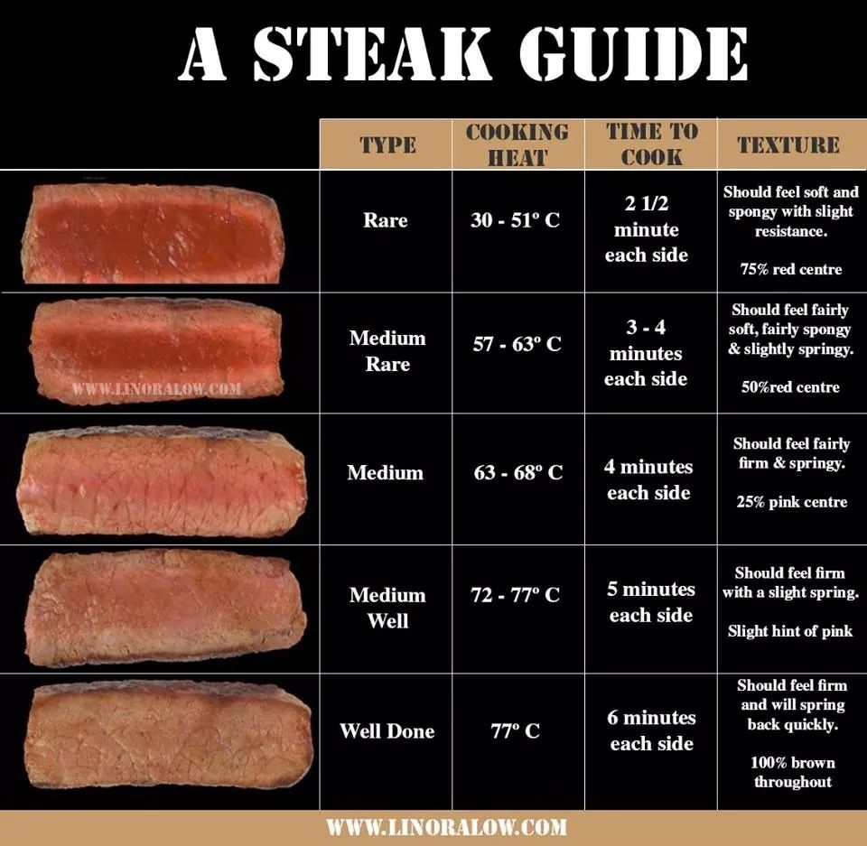 Steak Cook Level Chart Temperatures Steaks Papan