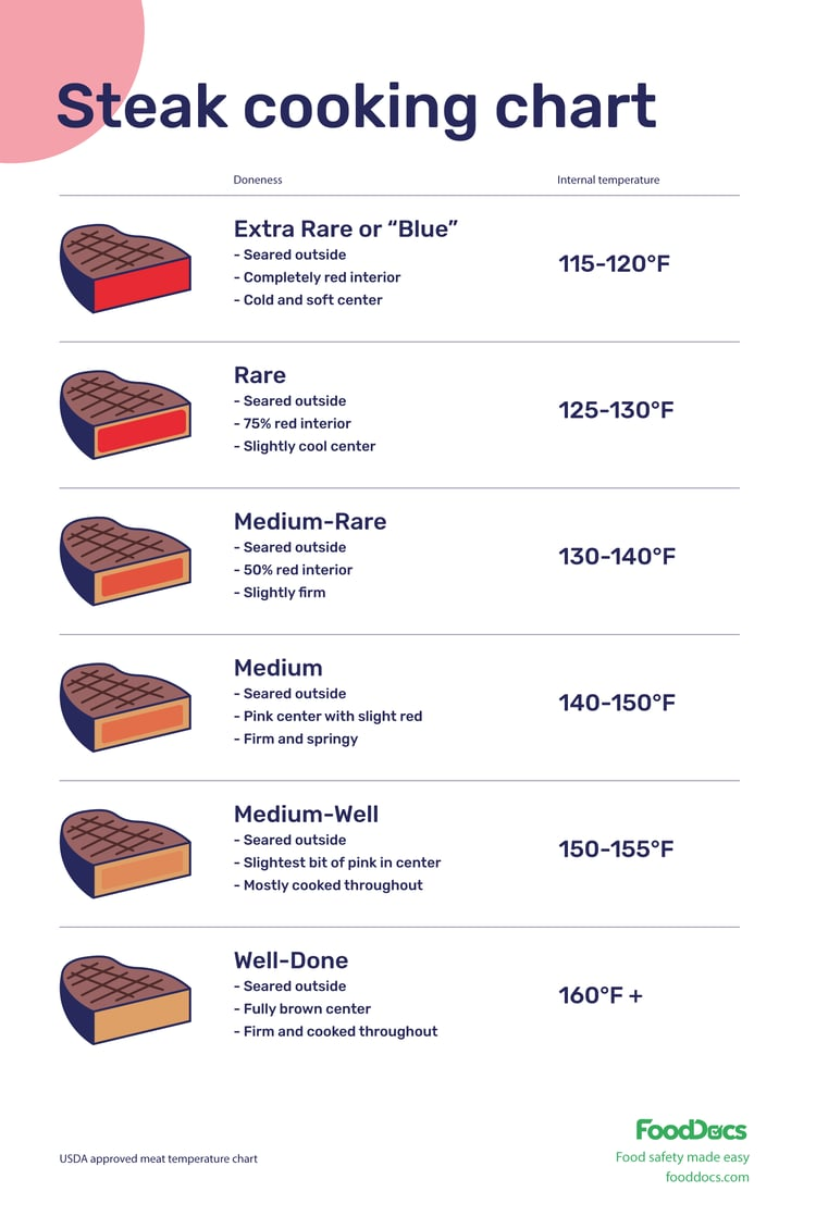 Steak Cooking Chart Download Free Poster