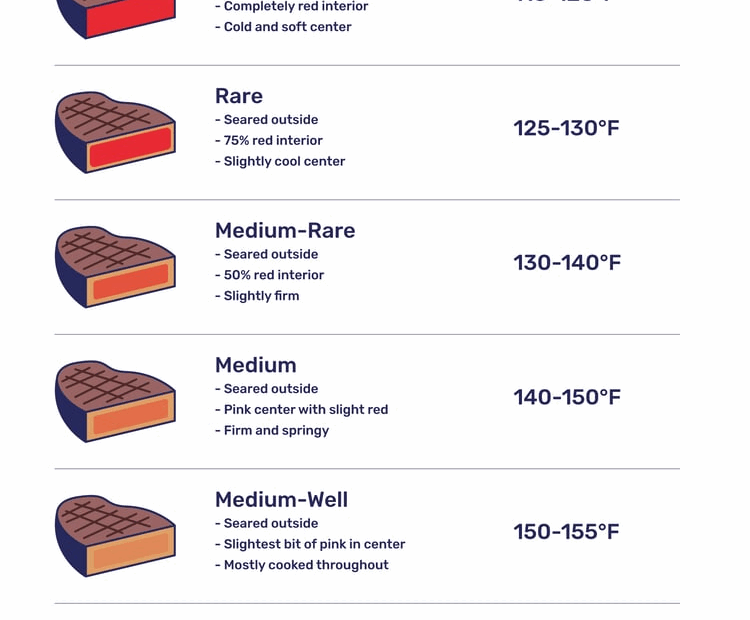 Steak Cooking Chart Download Free Poster