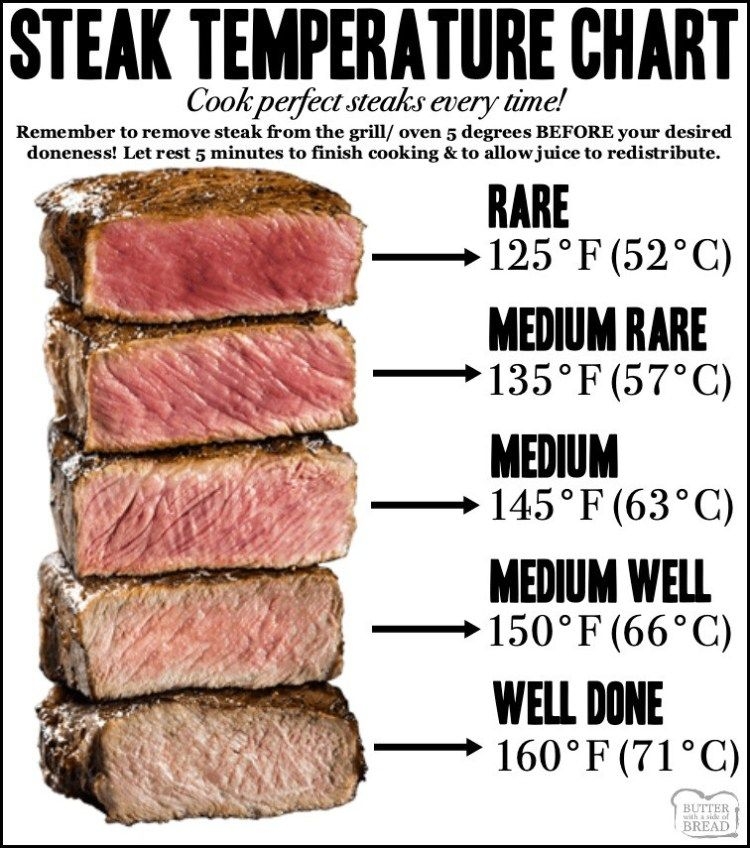 Steak Temperature Chart How Long To Cook Steaks