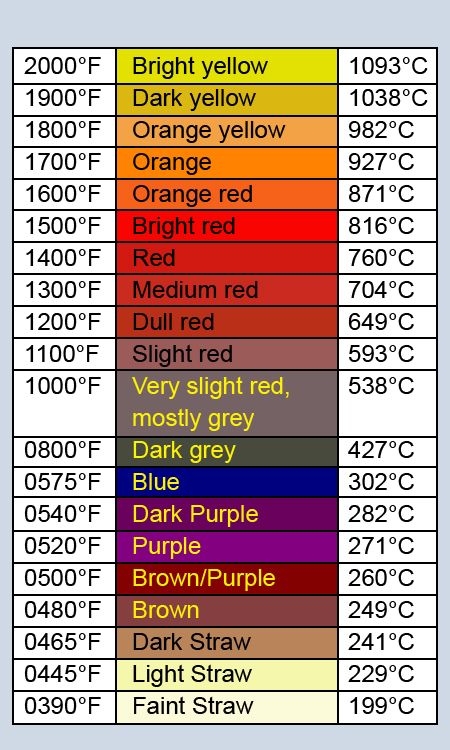 Steel Heat Color Temperature Chart Temperature Chart Welding And 