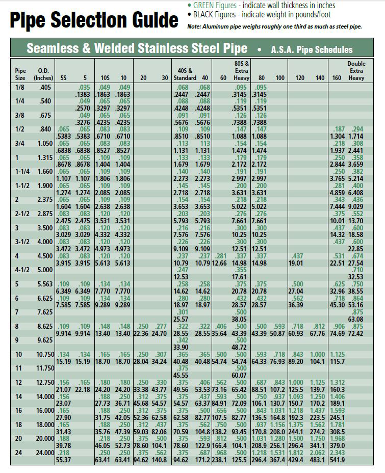Steel Pipe Dimensions Sizes Chart