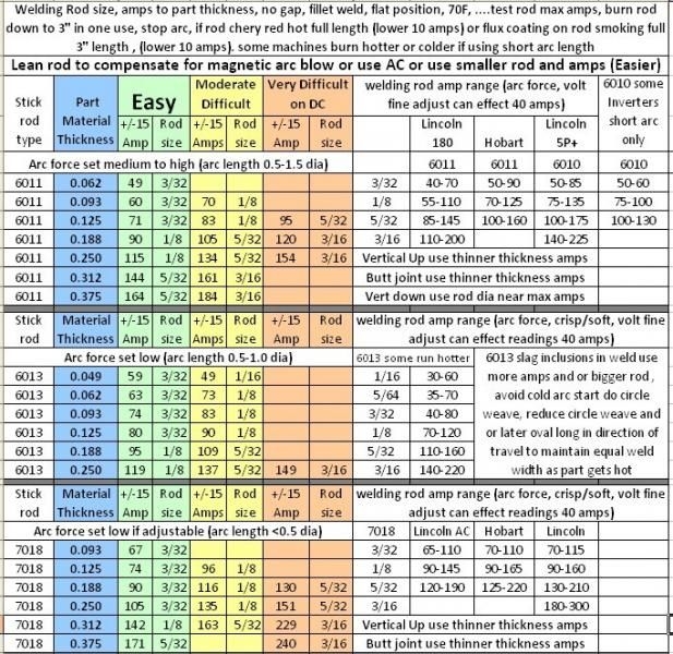 Stick Welder Settings Chart Chart Reading Skills
