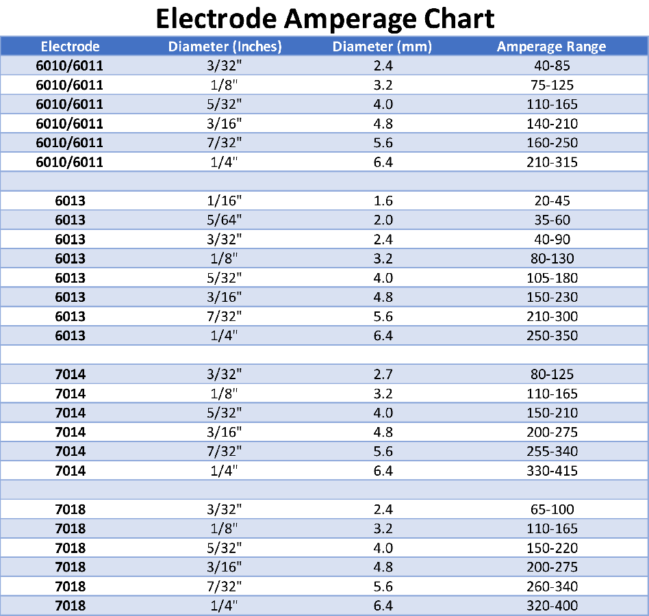 Stick Welding Amp Chart Educational Chart Resources