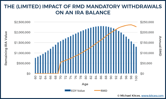 Strategies To Reduce Or Delay RMD Mandatory Withdrawals
