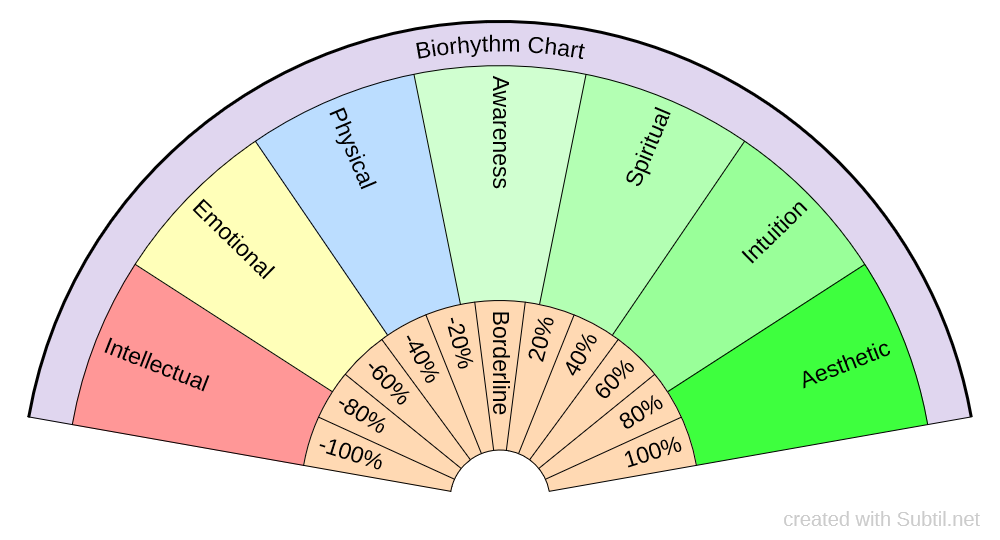 Subtil Dowsing Chart Biorhythm Chart