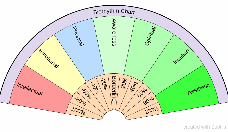 Subtil Dowsing Chart Biorhythm Chart