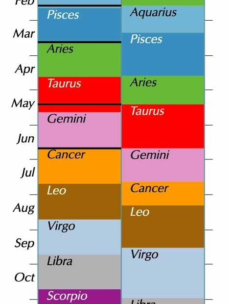 Sun 39 s Entry Into Zodiac Signs 2021 Human World EarthSky