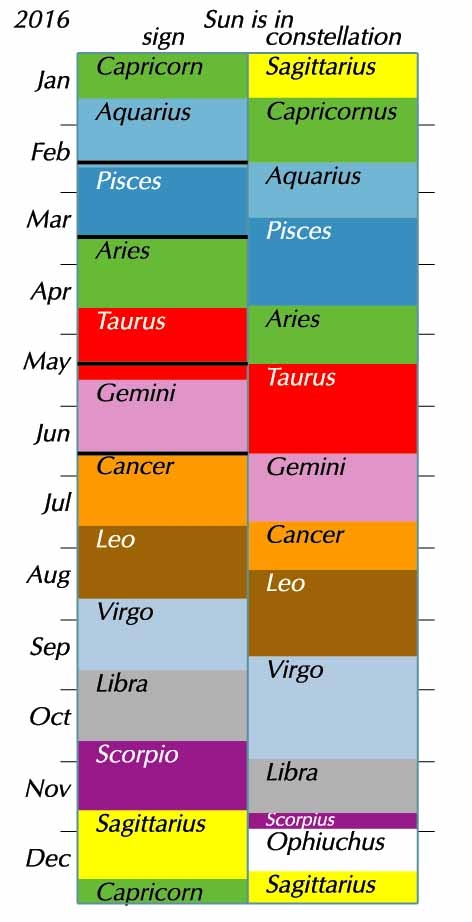 Sun 39 s Entry Into Zodiac Signs 2021 Human World EarthSky