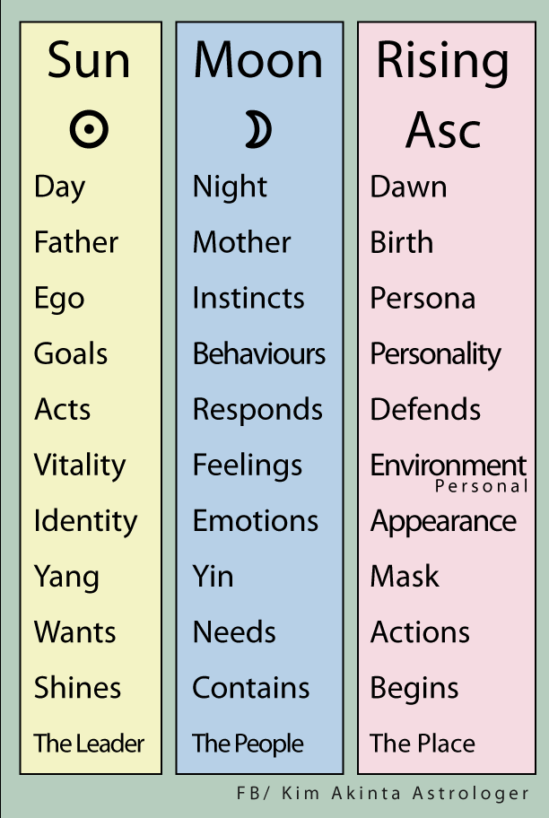 Sun Moon Ascendant Astrology Chart