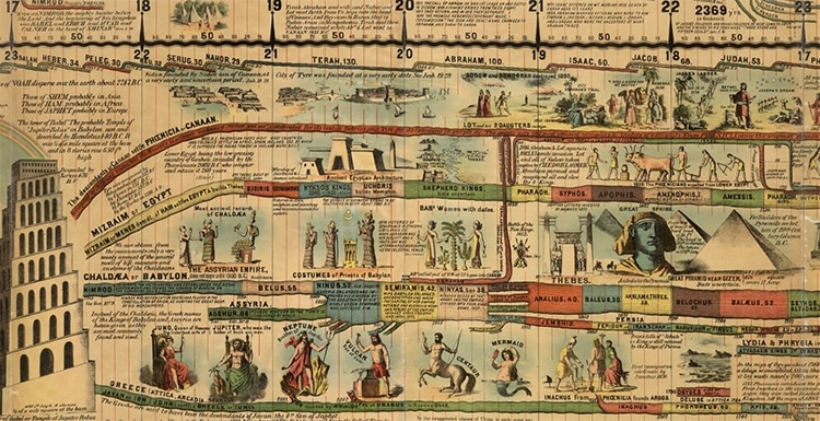 Synchronological Chart Shows World History Across 22 Feet